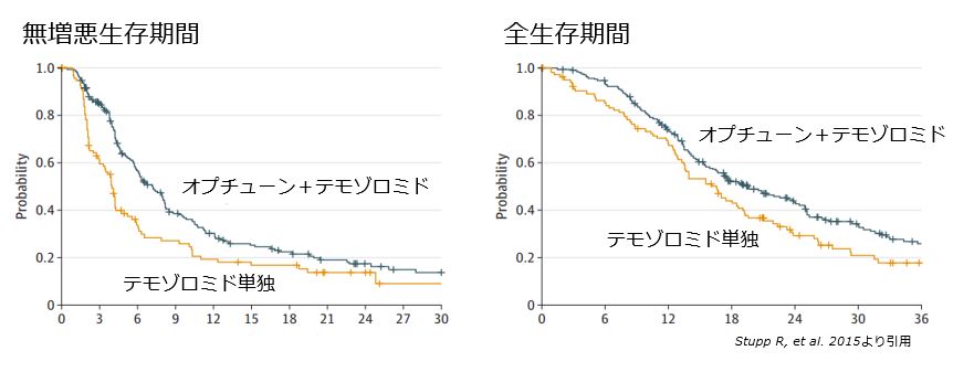 無増悪生存期間